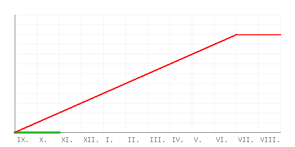 Learning curve